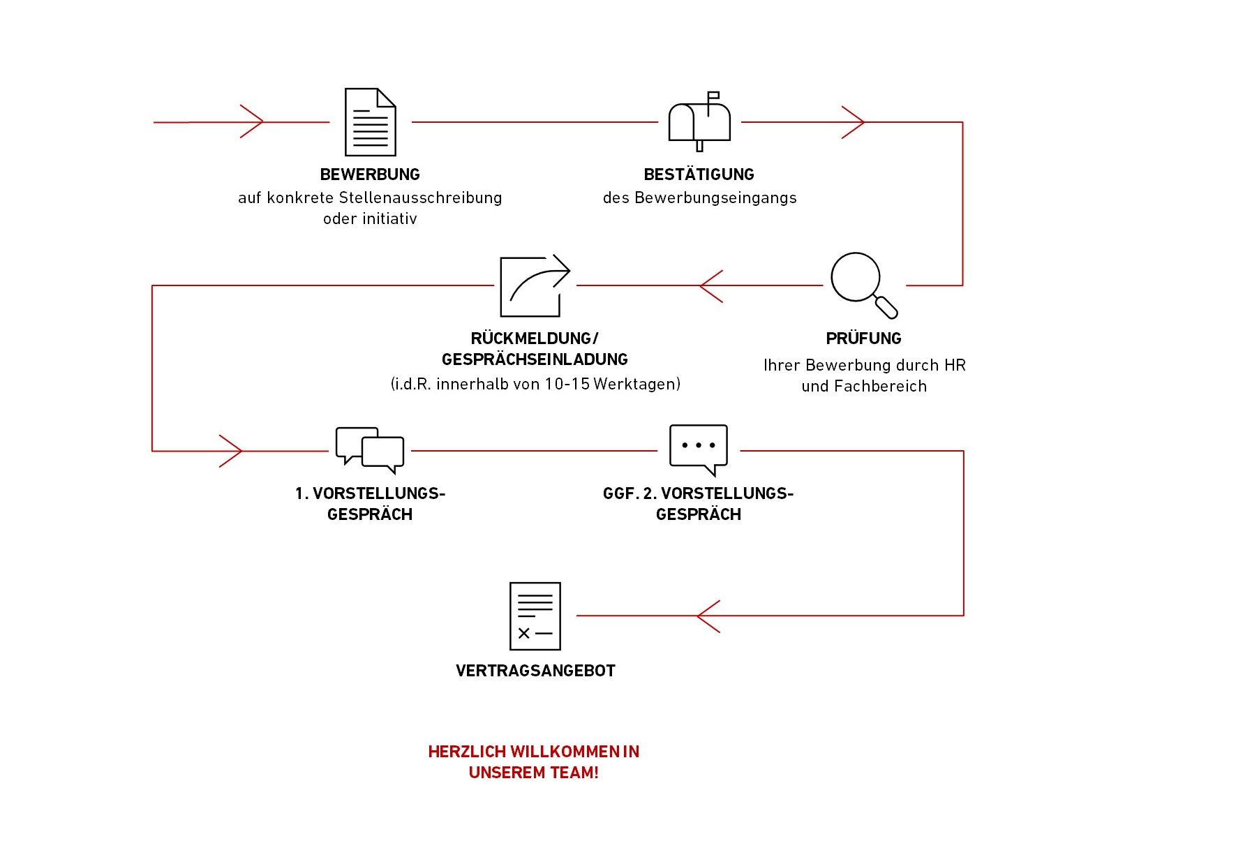 Bewerbungsprozess_Schaubild