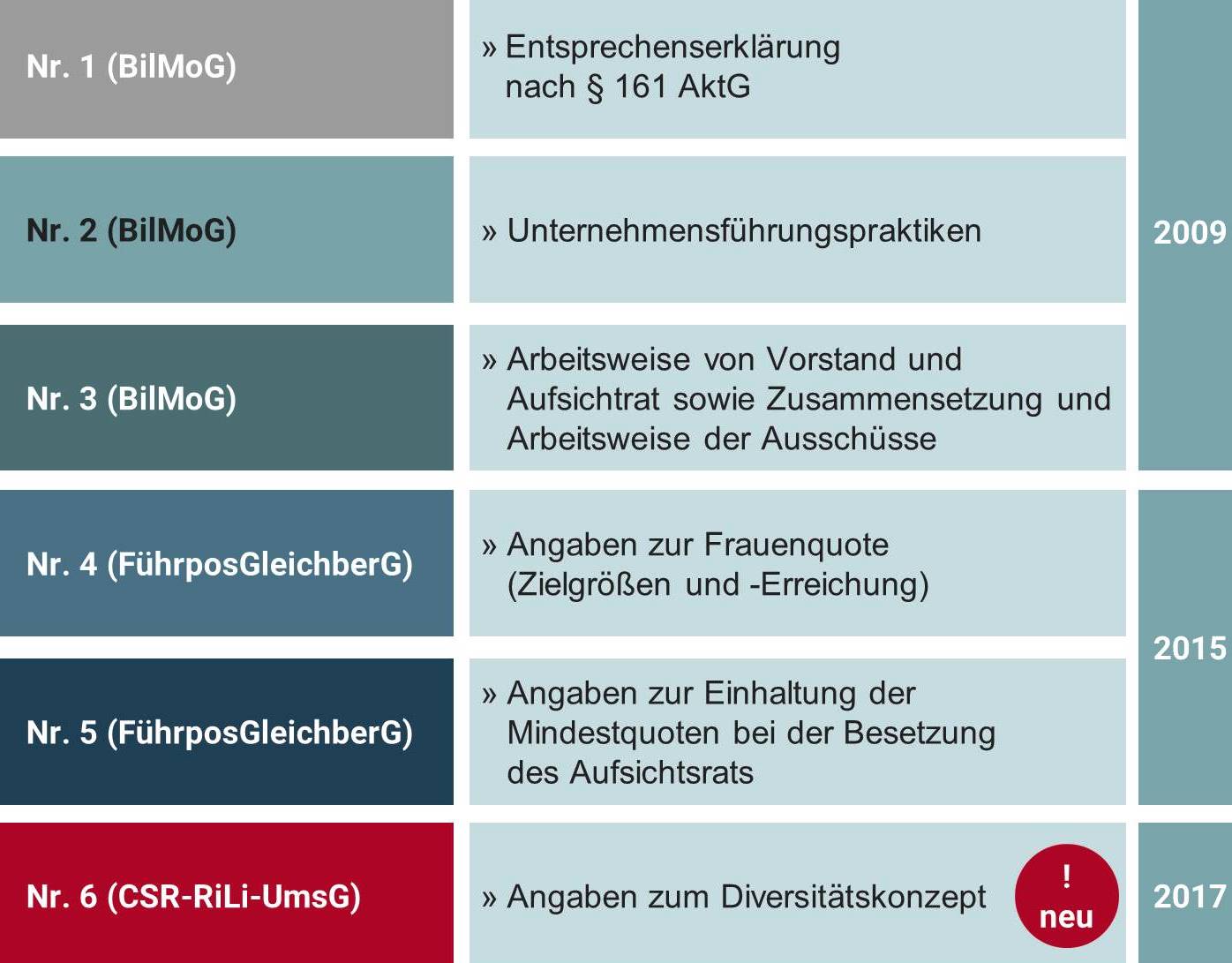 Schaubild Erweiterungen der Erklärung zur Unternehmensführung